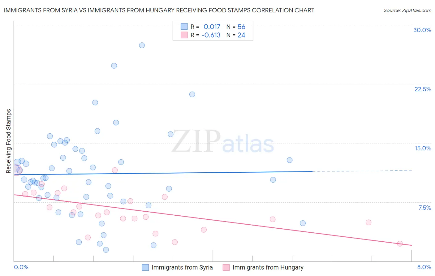 Immigrants from Syria vs Immigrants from Hungary Receiving Food Stamps