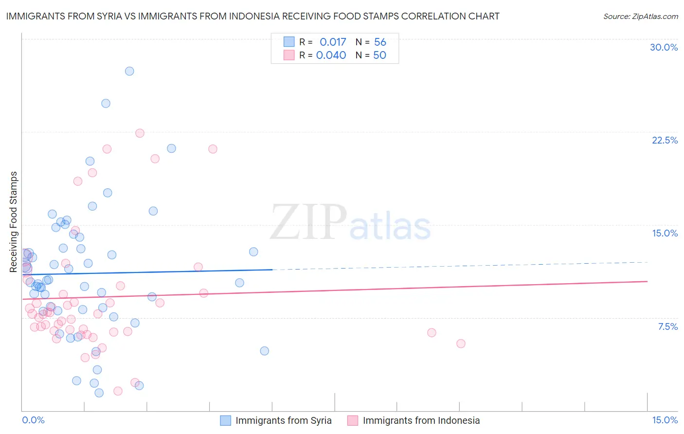 Immigrants from Syria vs Immigrants from Indonesia Receiving Food Stamps