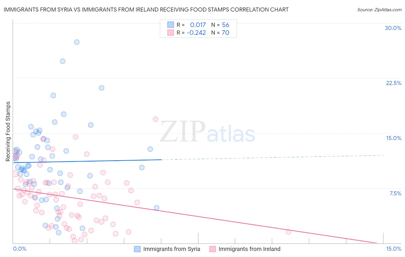 Immigrants from Syria vs Immigrants from Ireland Receiving Food Stamps