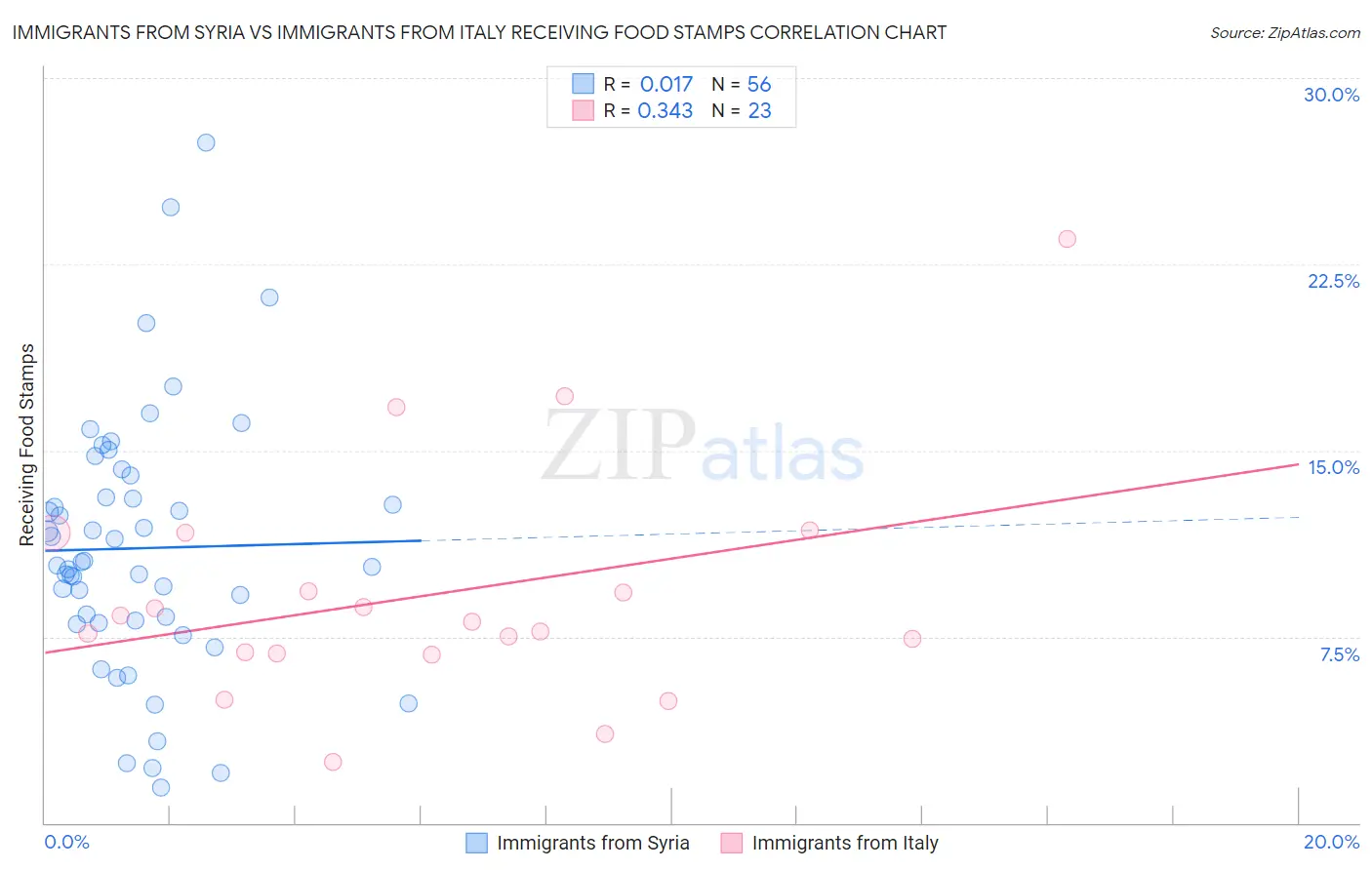Immigrants from Syria vs Immigrants from Italy Receiving Food Stamps
