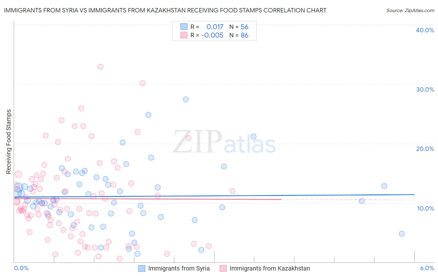 Immigrants from Syria vs Immigrants from Kazakhstan Receiving Food Stamps