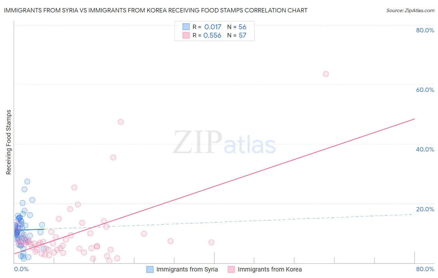 Immigrants from Syria vs Immigrants from Korea Receiving Food Stamps