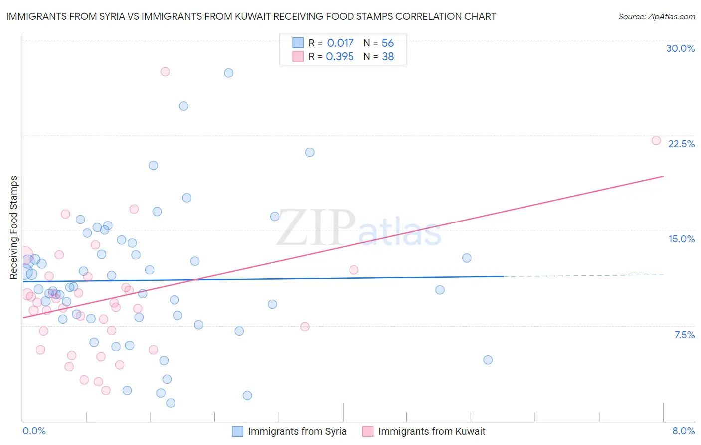 Immigrants from Syria vs Immigrants from Kuwait Receiving Food Stamps