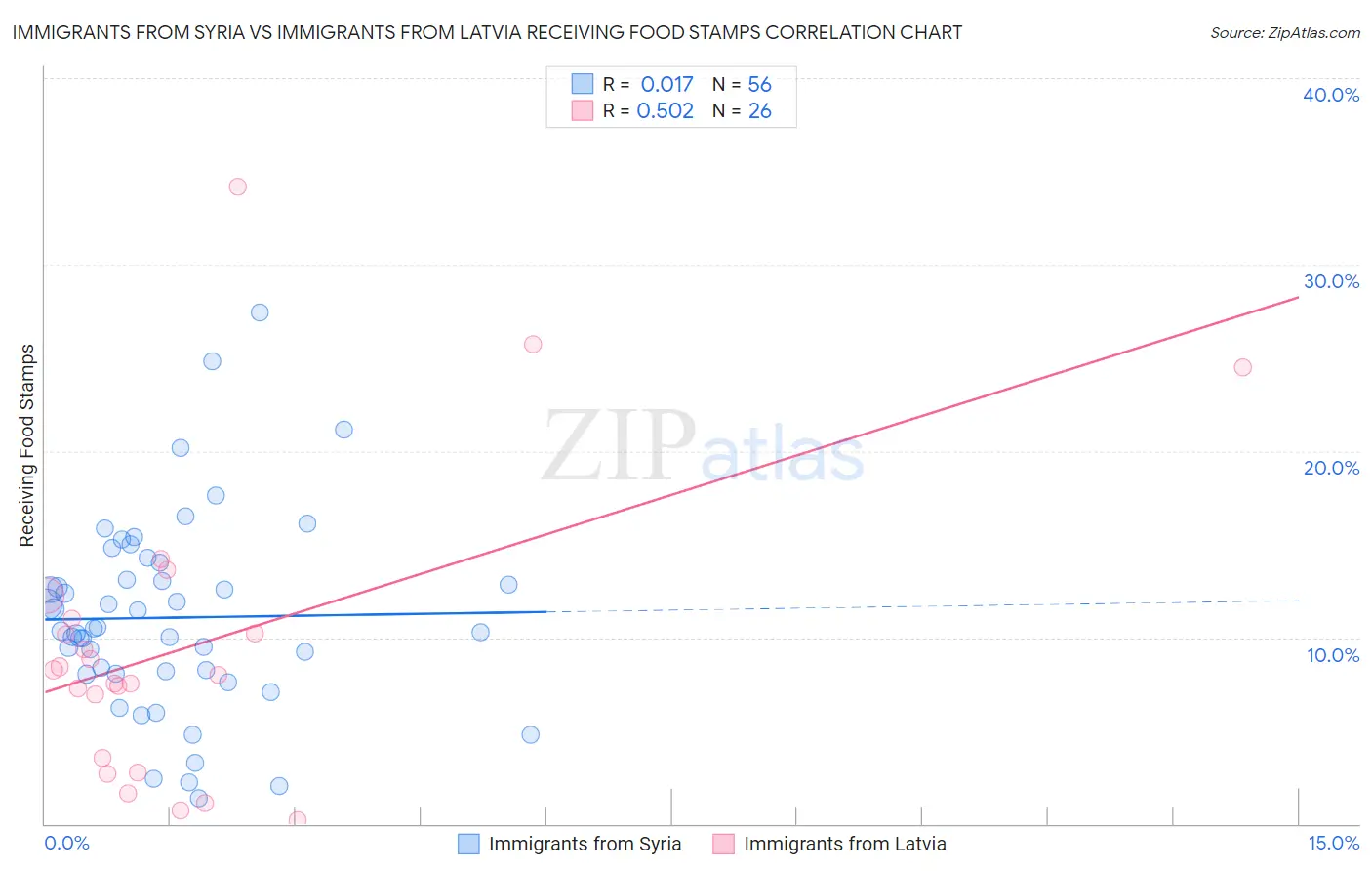 Immigrants from Syria vs Immigrants from Latvia Receiving Food Stamps