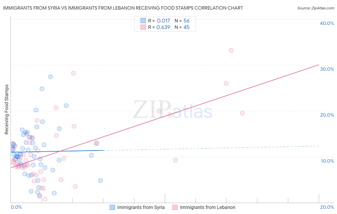 Immigrants from Syria vs Immigrants from Lebanon Receiving Food Stamps