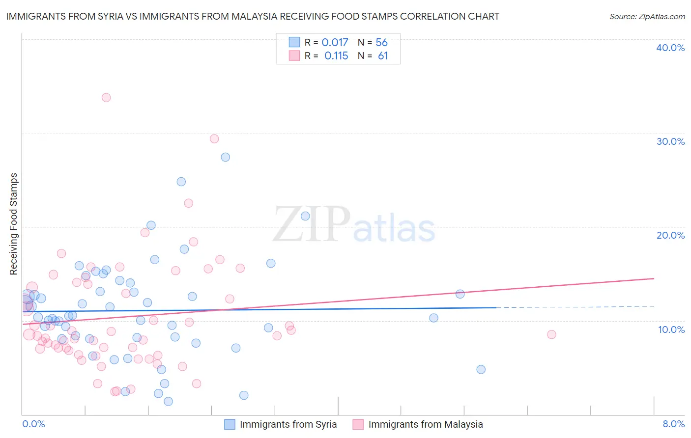 Immigrants from Syria vs Immigrants from Malaysia Receiving Food Stamps