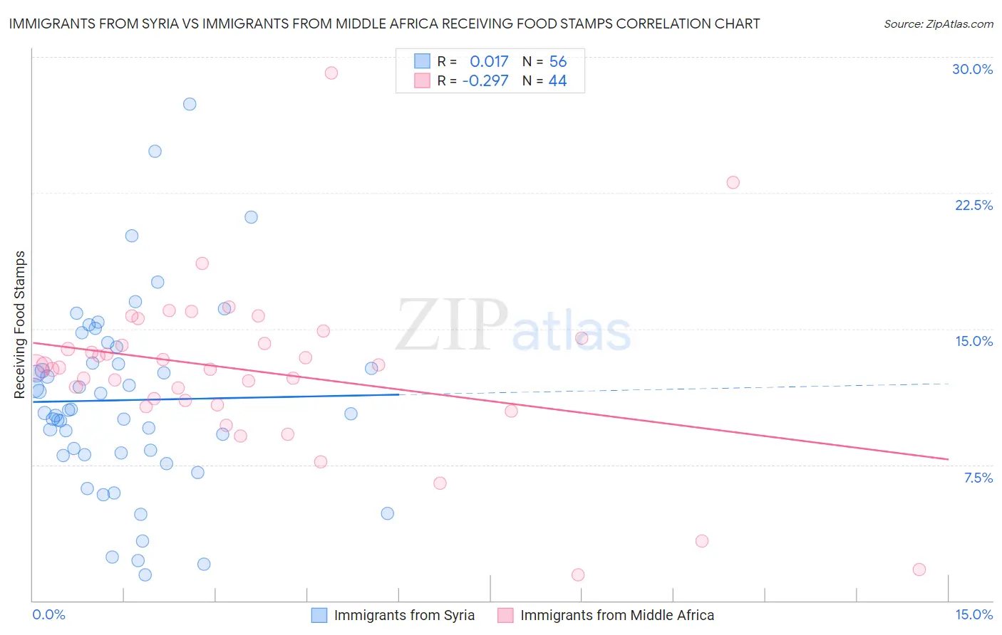 Immigrants from Syria vs Immigrants from Middle Africa Receiving Food Stamps