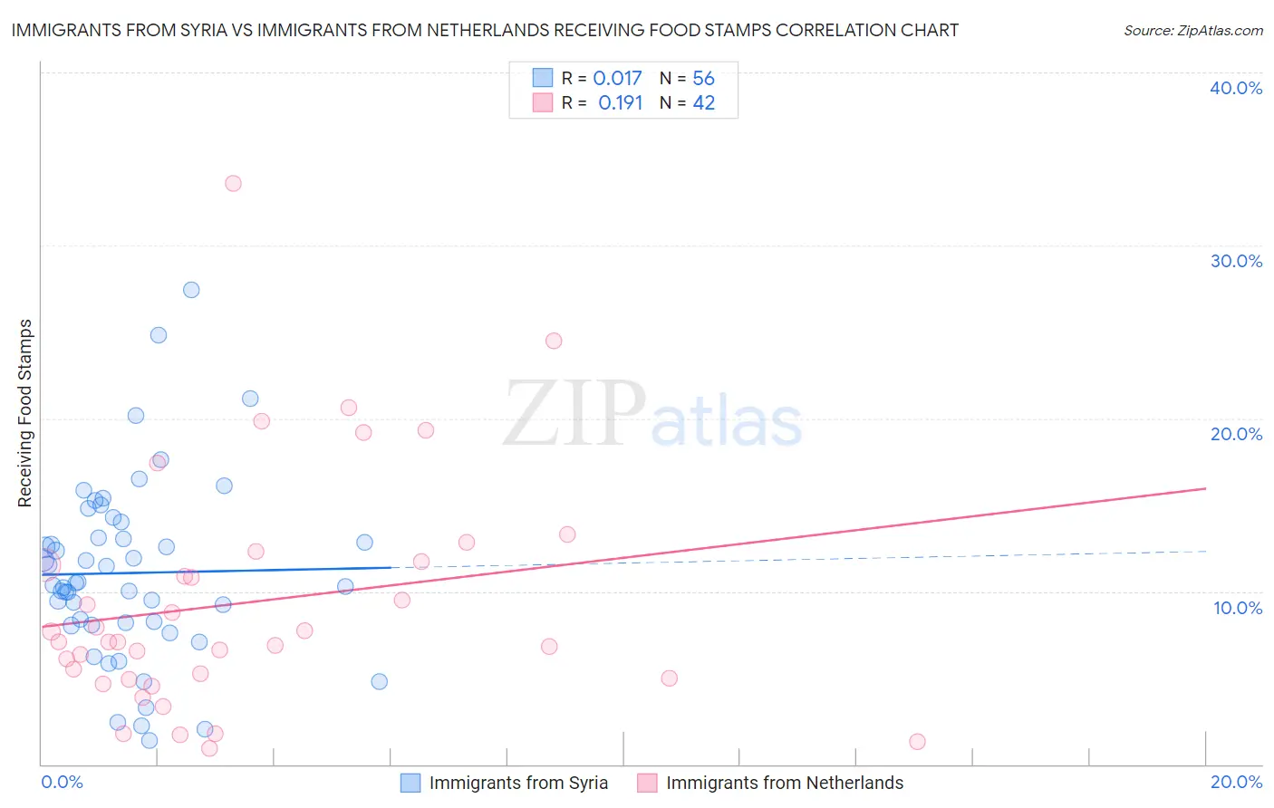 Immigrants from Syria vs Immigrants from Netherlands Receiving Food Stamps