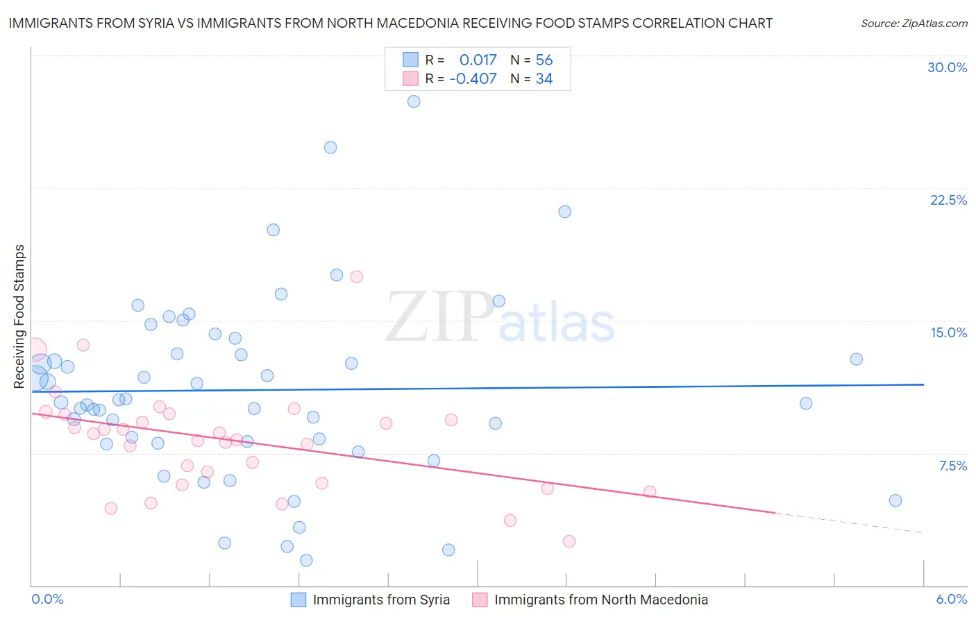 Immigrants from Syria vs Immigrants from North Macedonia Receiving Food Stamps