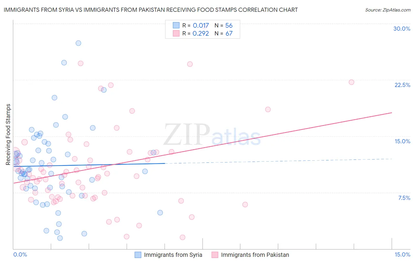 Immigrants from Syria vs Immigrants from Pakistan Receiving Food Stamps