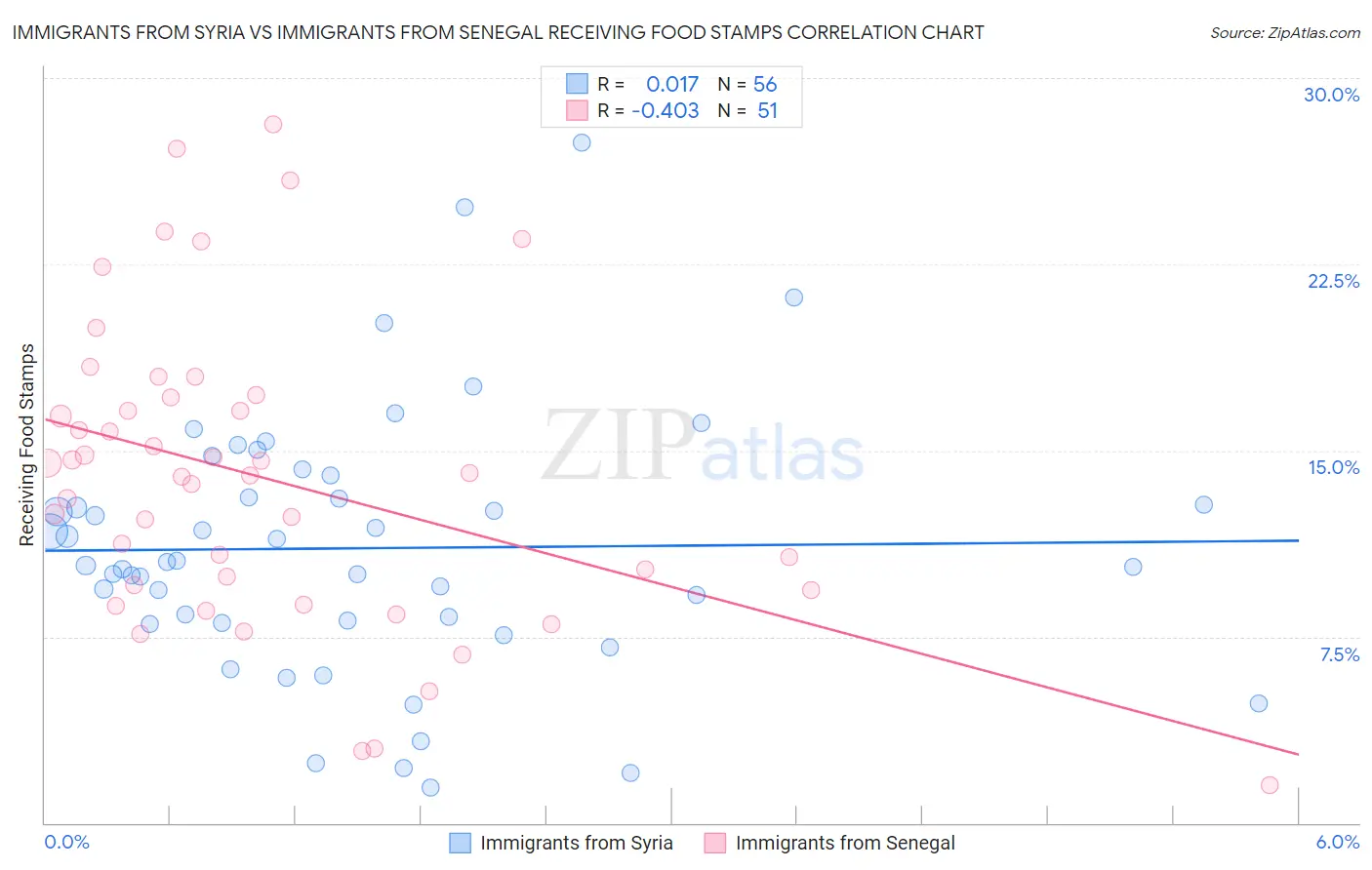 Immigrants from Syria vs Immigrants from Senegal Receiving Food Stamps