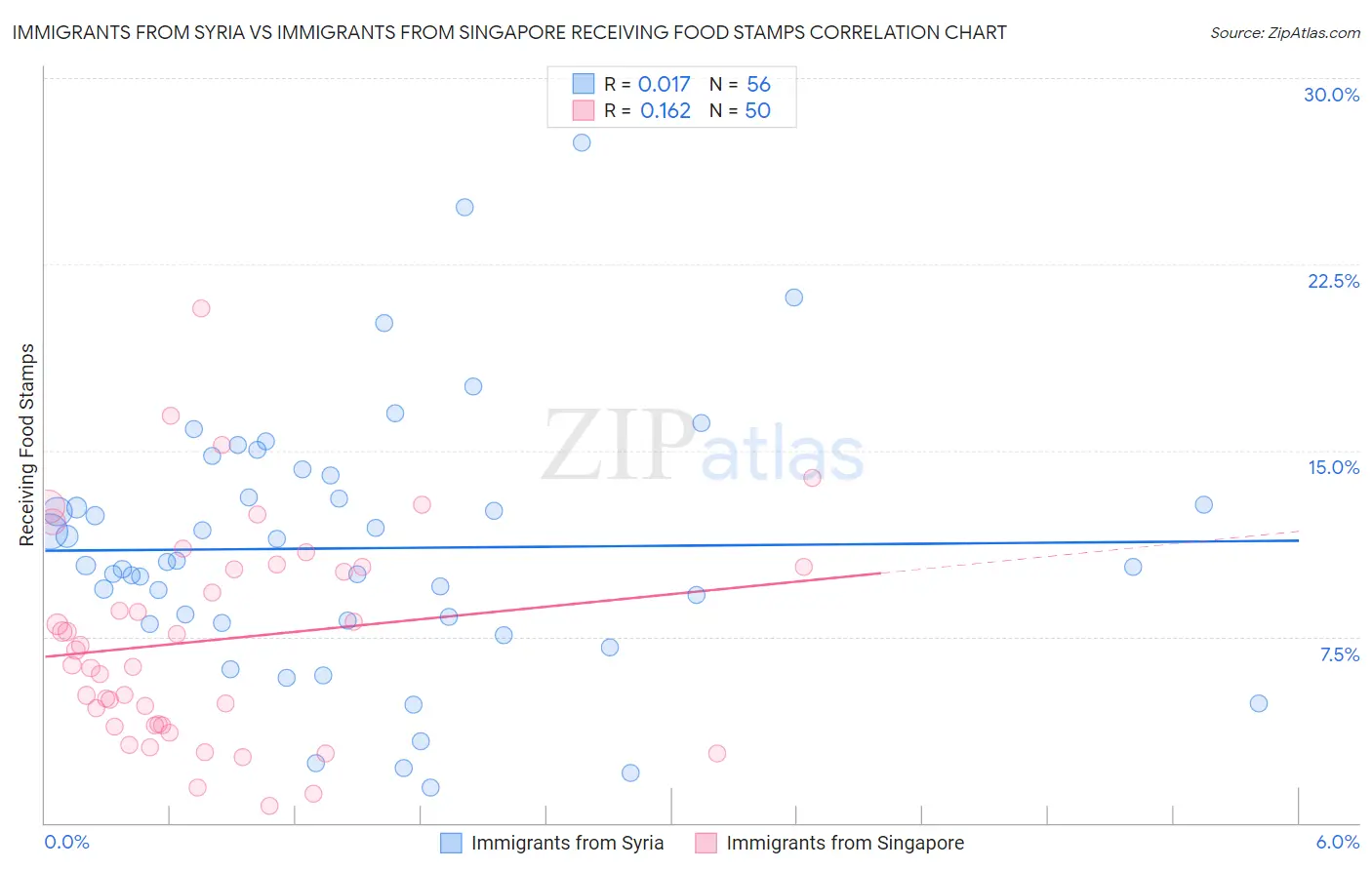 Immigrants from Syria vs Immigrants from Singapore Receiving Food Stamps