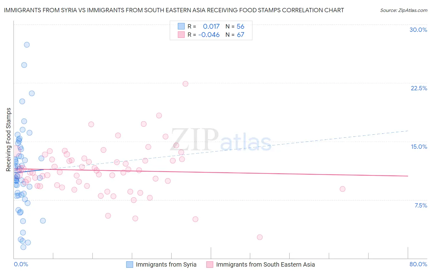 Immigrants from Syria vs Immigrants from South Eastern Asia Receiving Food Stamps