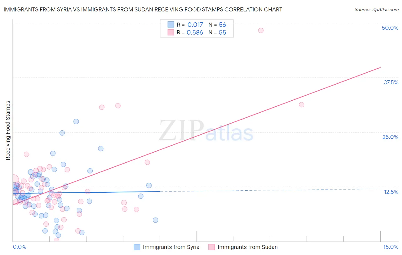 Immigrants from Syria vs Immigrants from Sudan Receiving Food Stamps