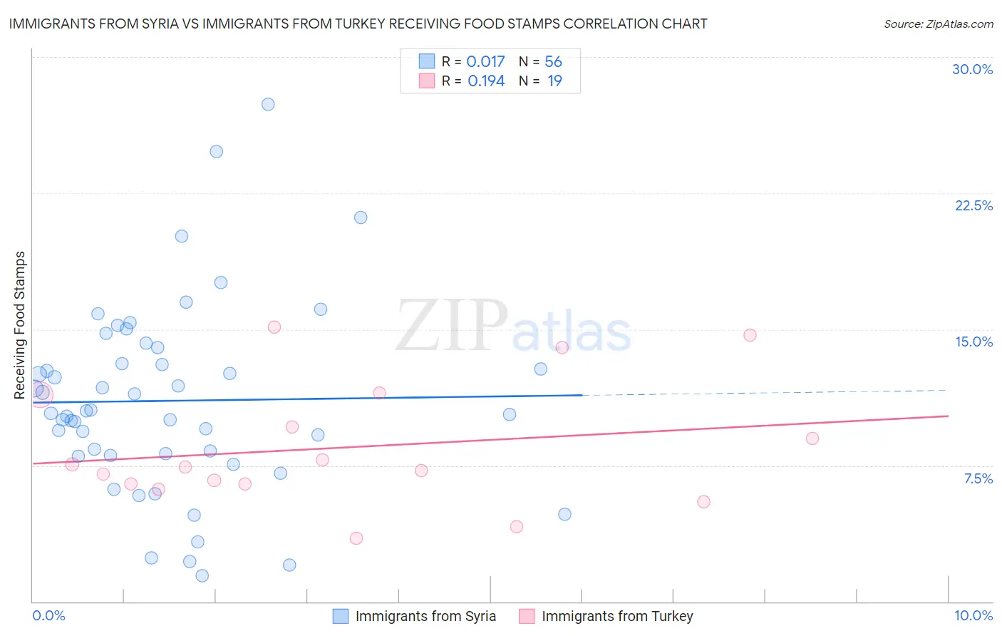 Immigrants from Syria vs Immigrants from Turkey Receiving Food Stamps