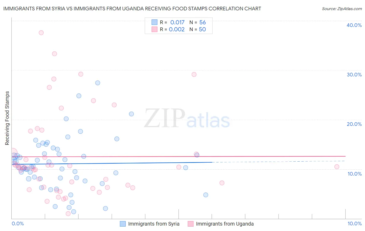 Immigrants from Syria vs Immigrants from Uganda Receiving Food Stamps