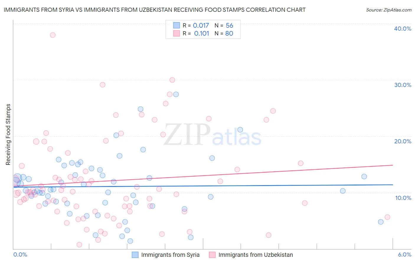 Immigrants from Syria vs Immigrants from Uzbekistan Receiving Food Stamps