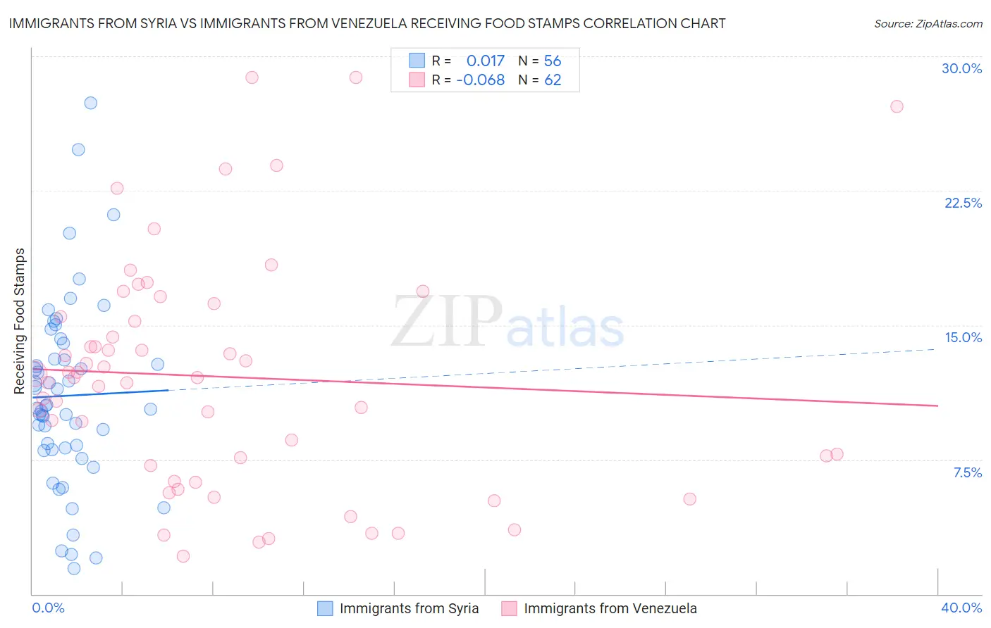 Immigrants from Syria vs Immigrants from Venezuela Receiving Food Stamps