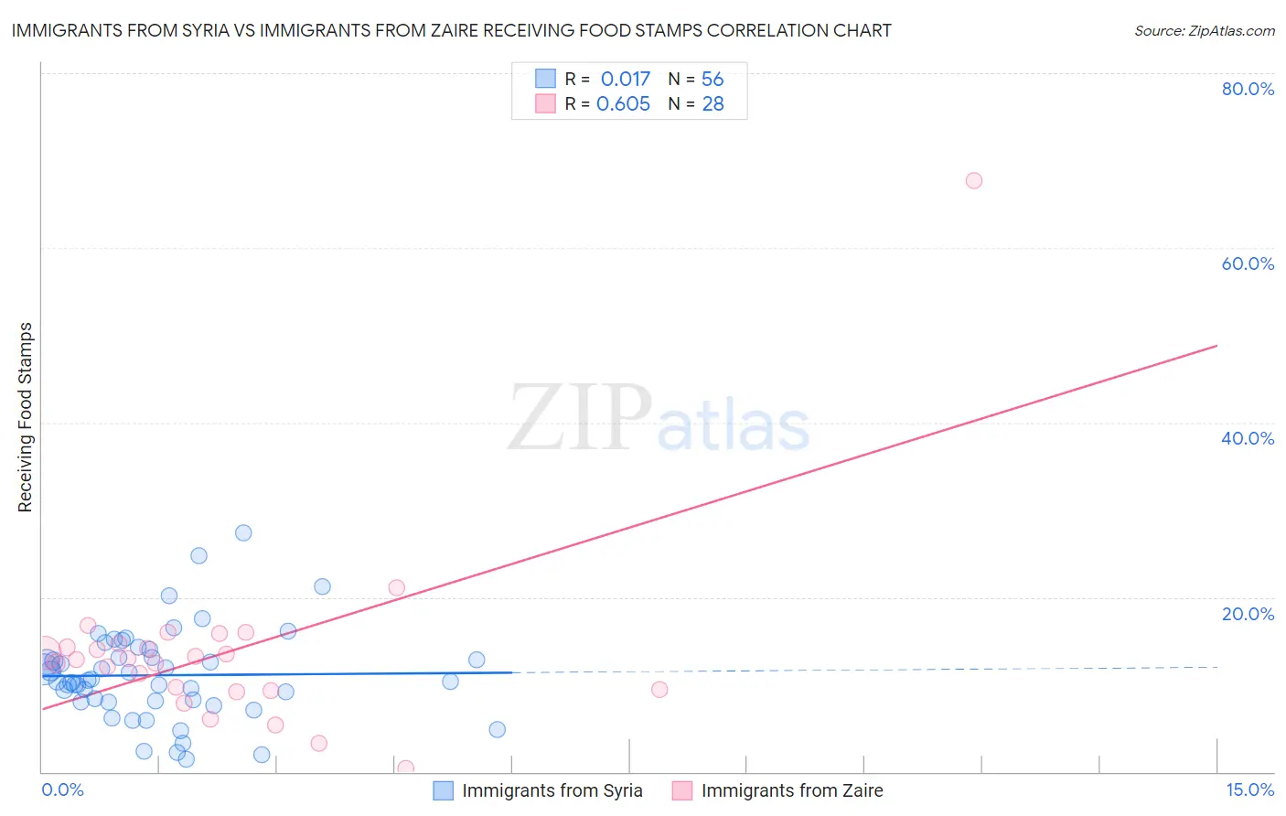 Immigrants from Syria vs Immigrants from Zaire Receiving Food Stamps