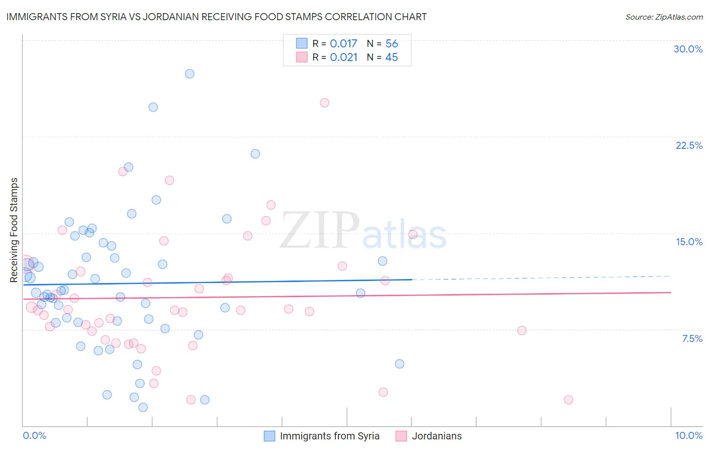 Immigrants from Syria vs Jordanian Receiving Food Stamps