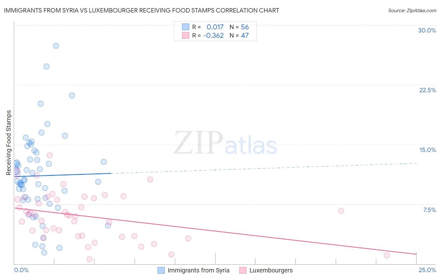 Immigrants from Syria vs Luxembourger Receiving Food Stamps