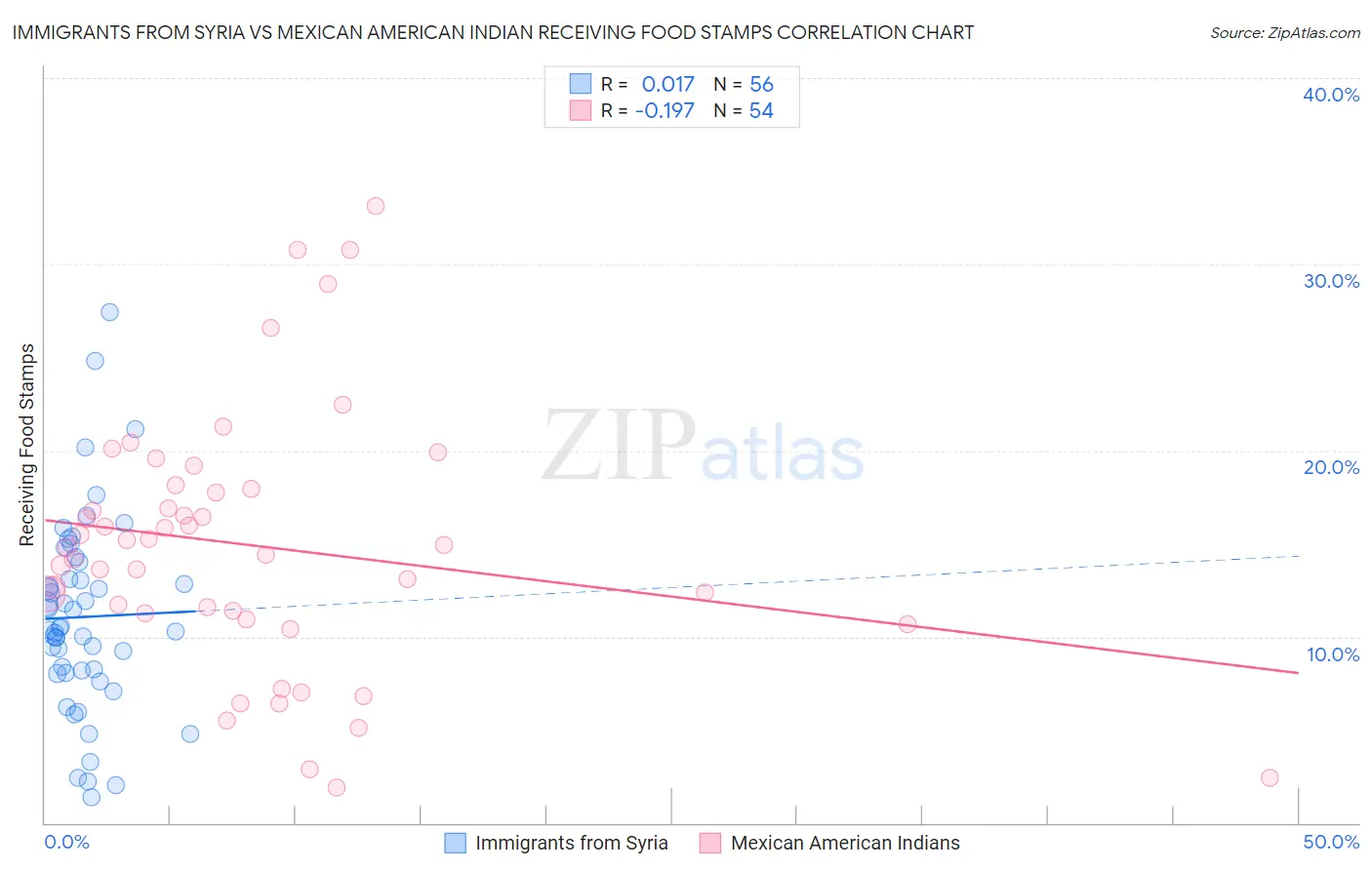 Immigrants from Syria vs Mexican American Indian Receiving Food Stamps