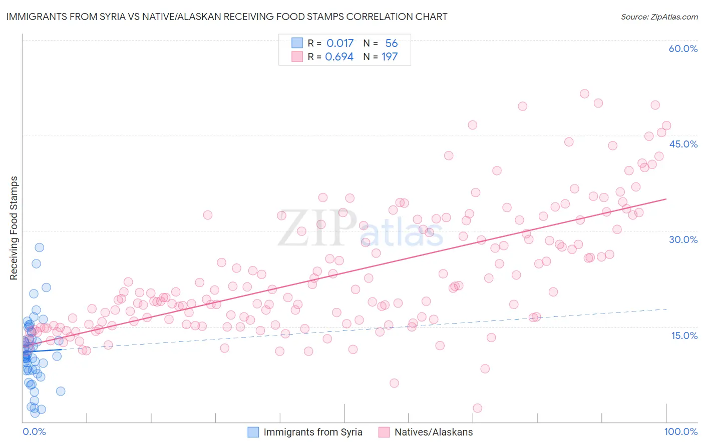 Immigrants from Syria vs Native/Alaskan Receiving Food Stamps