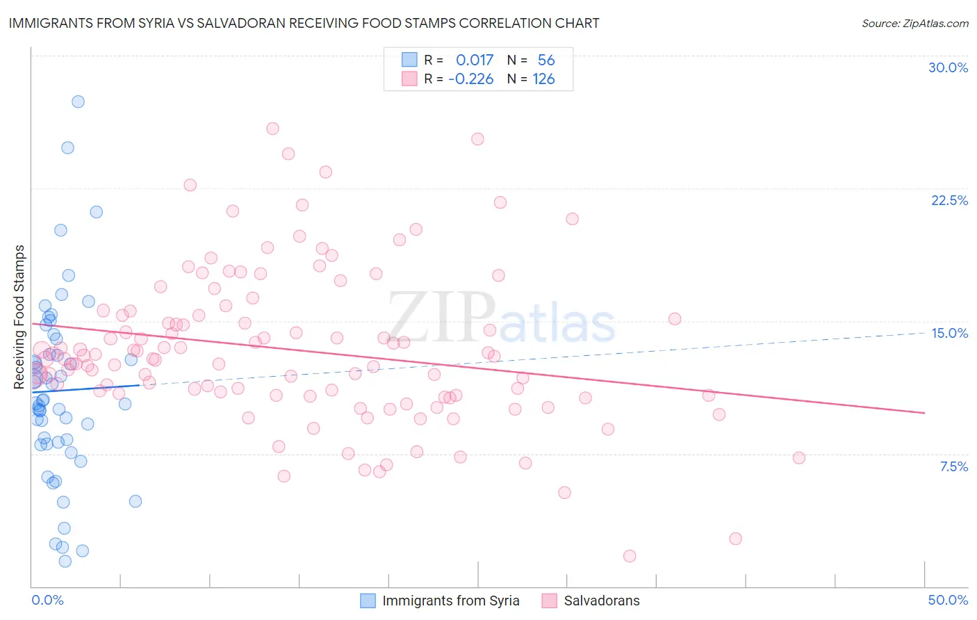 Immigrants from Syria vs Salvadoran Receiving Food Stamps