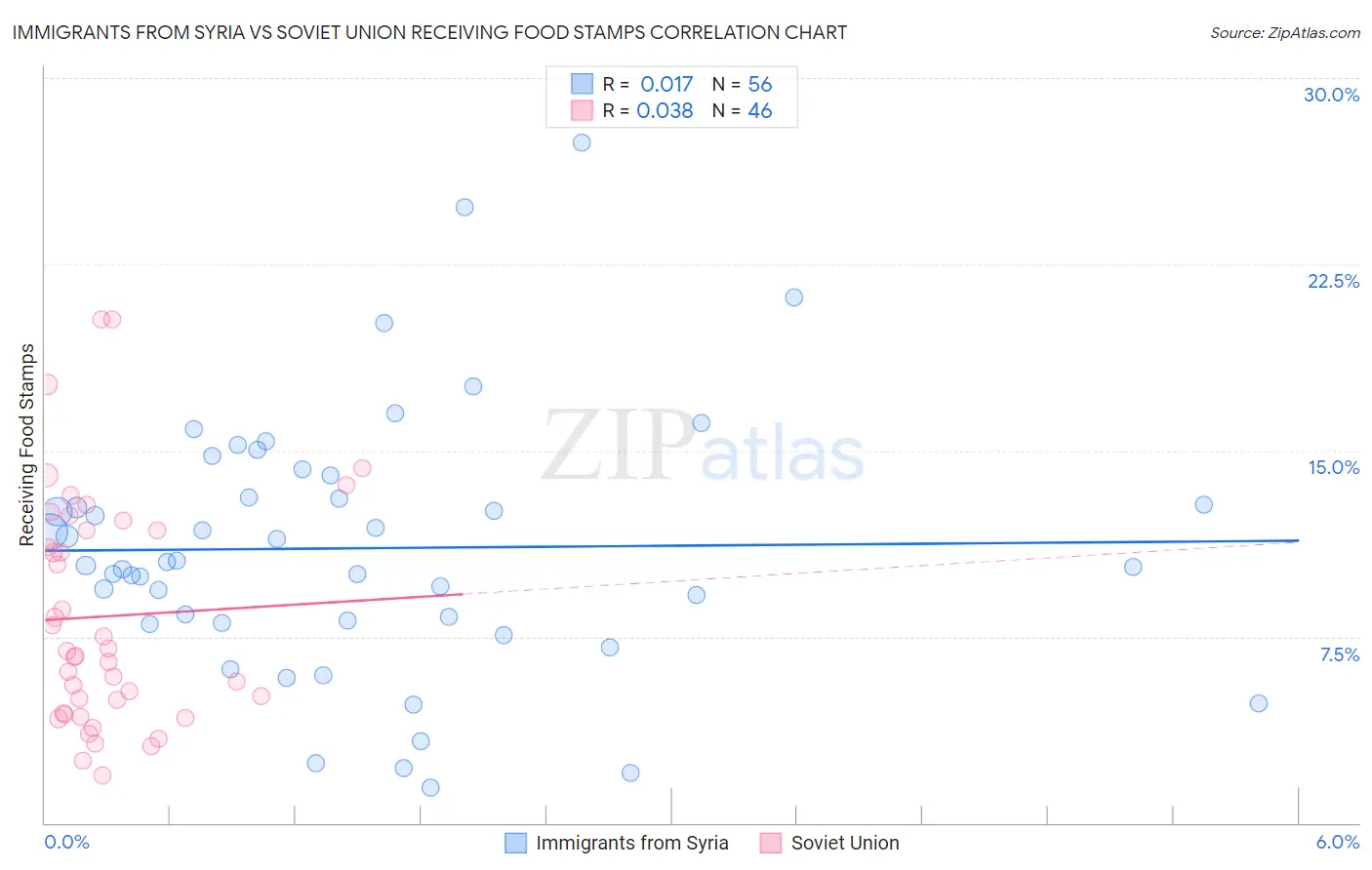 Immigrants from Syria vs Soviet Union Receiving Food Stamps