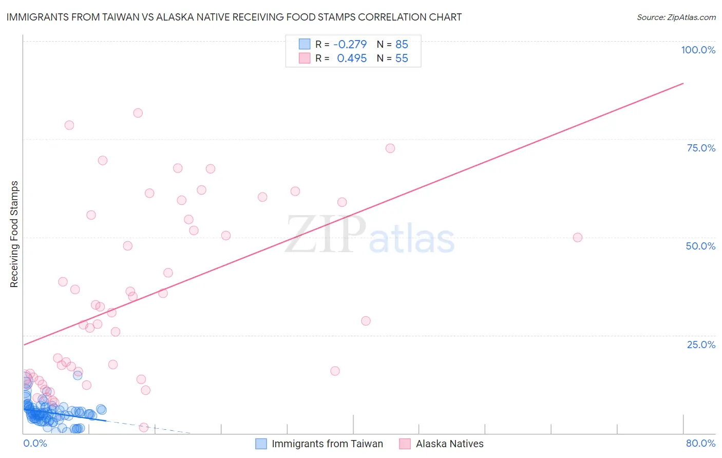 Immigrants from Taiwan vs Alaska Native Receiving Food Stamps