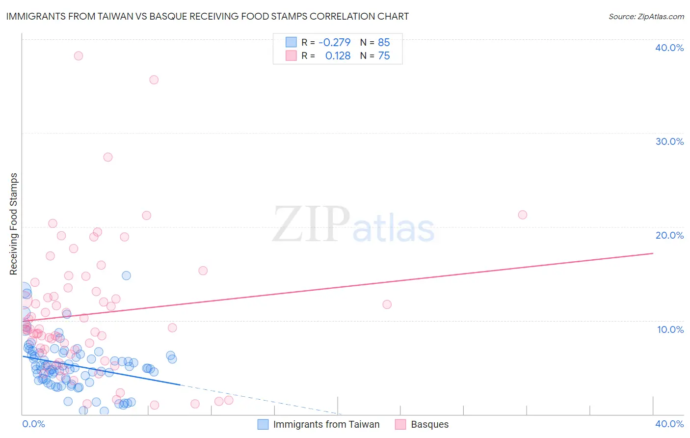 Immigrants from Taiwan vs Basque Receiving Food Stamps