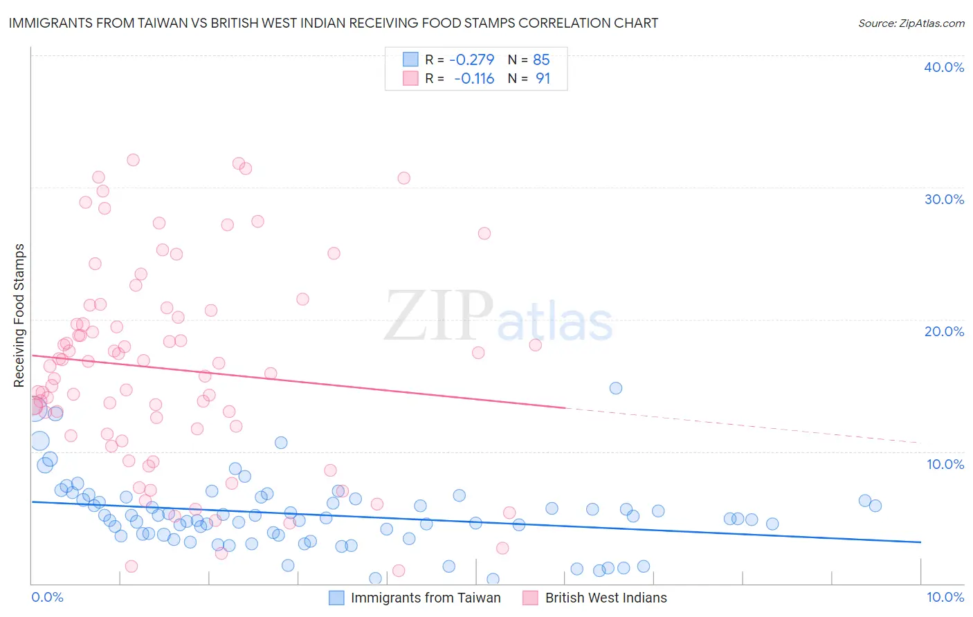 Immigrants from Taiwan vs British West Indian Receiving Food Stamps