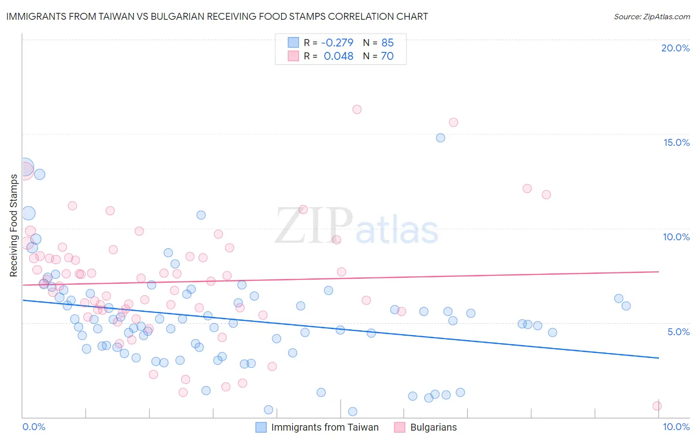 Immigrants from Taiwan vs Bulgarian Receiving Food Stamps