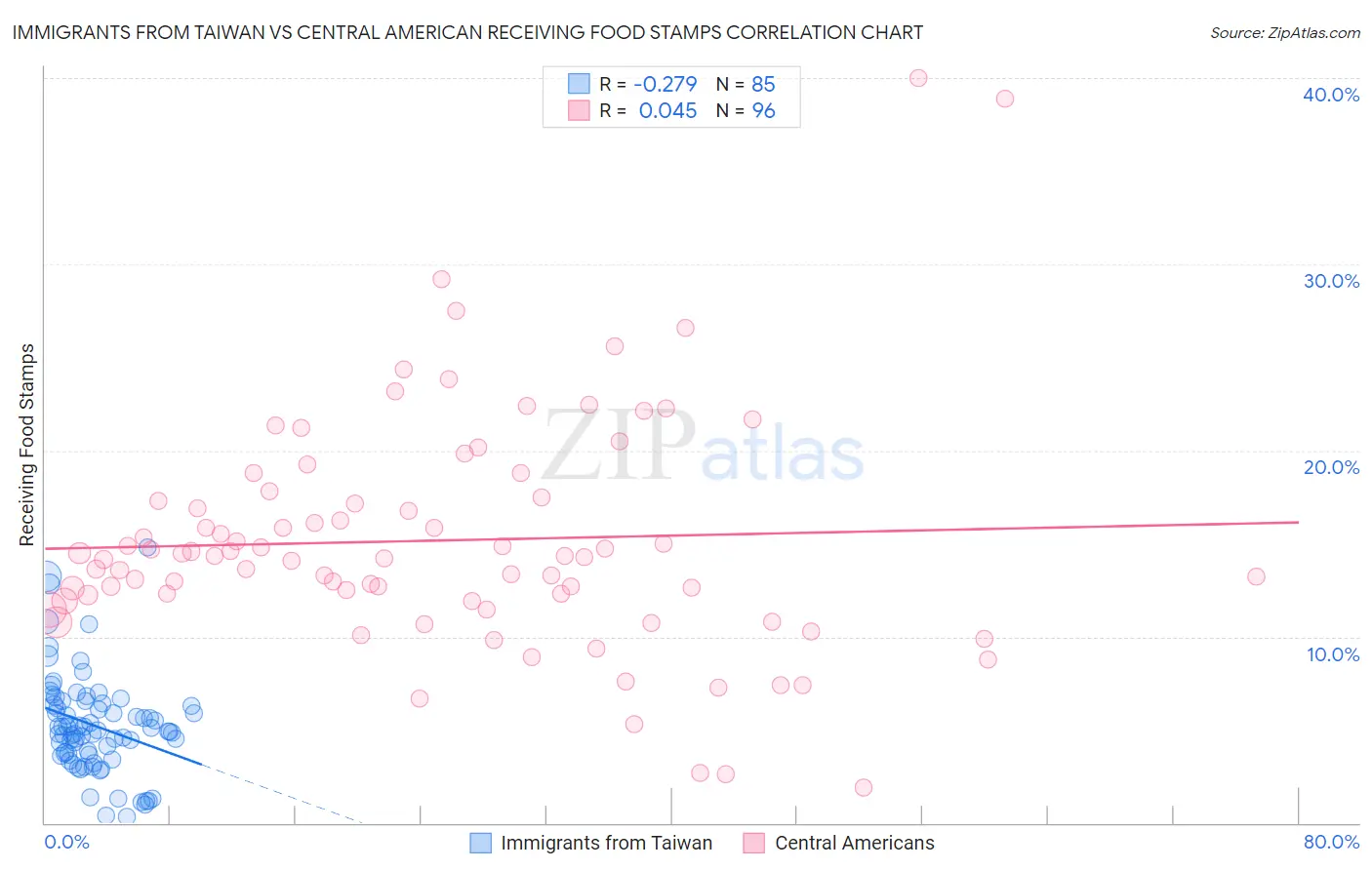 Immigrants from Taiwan vs Central American Receiving Food Stamps