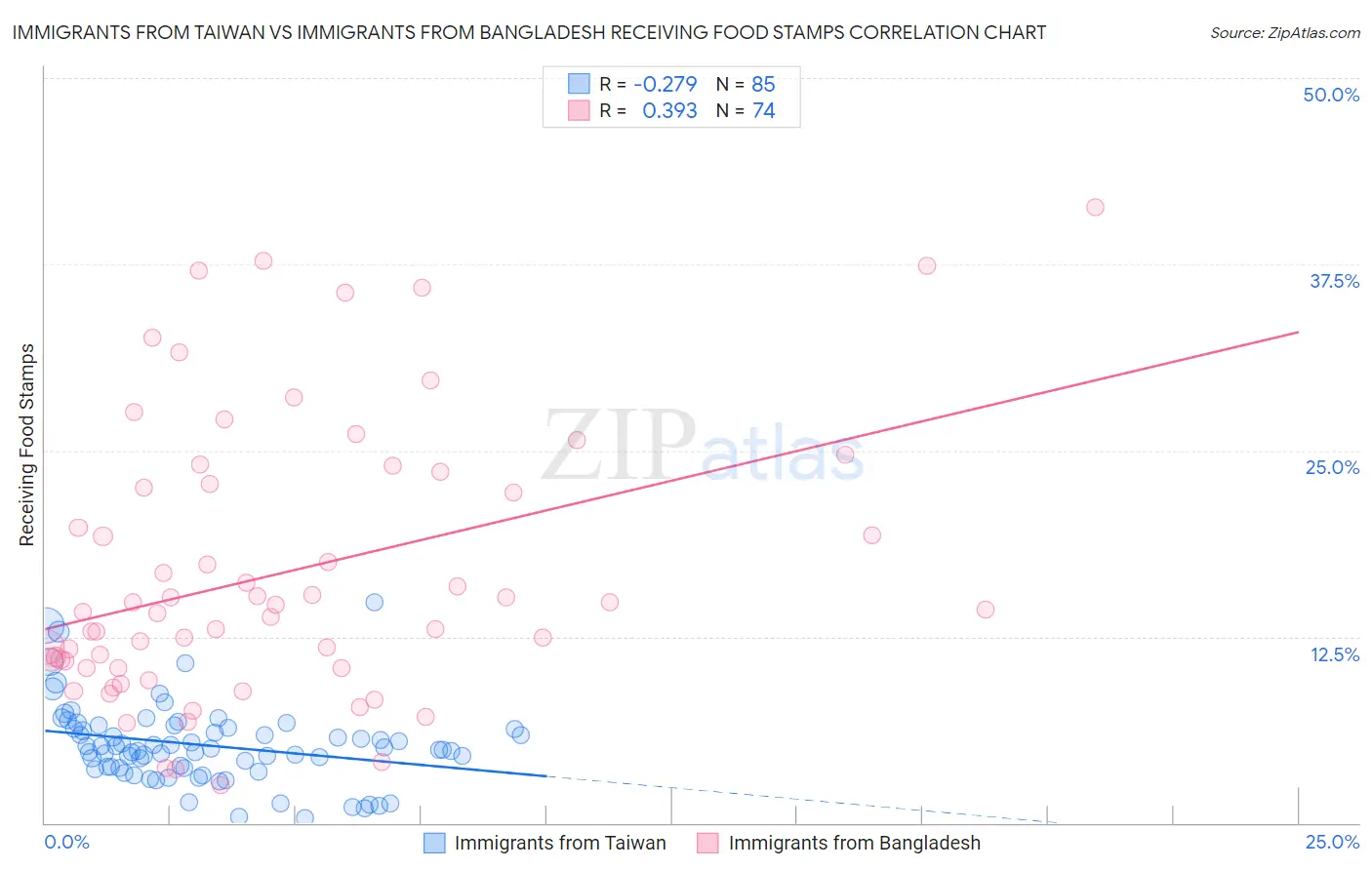 Immigrants from Taiwan vs Immigrants from Bangladesh Receiving Food Stamps