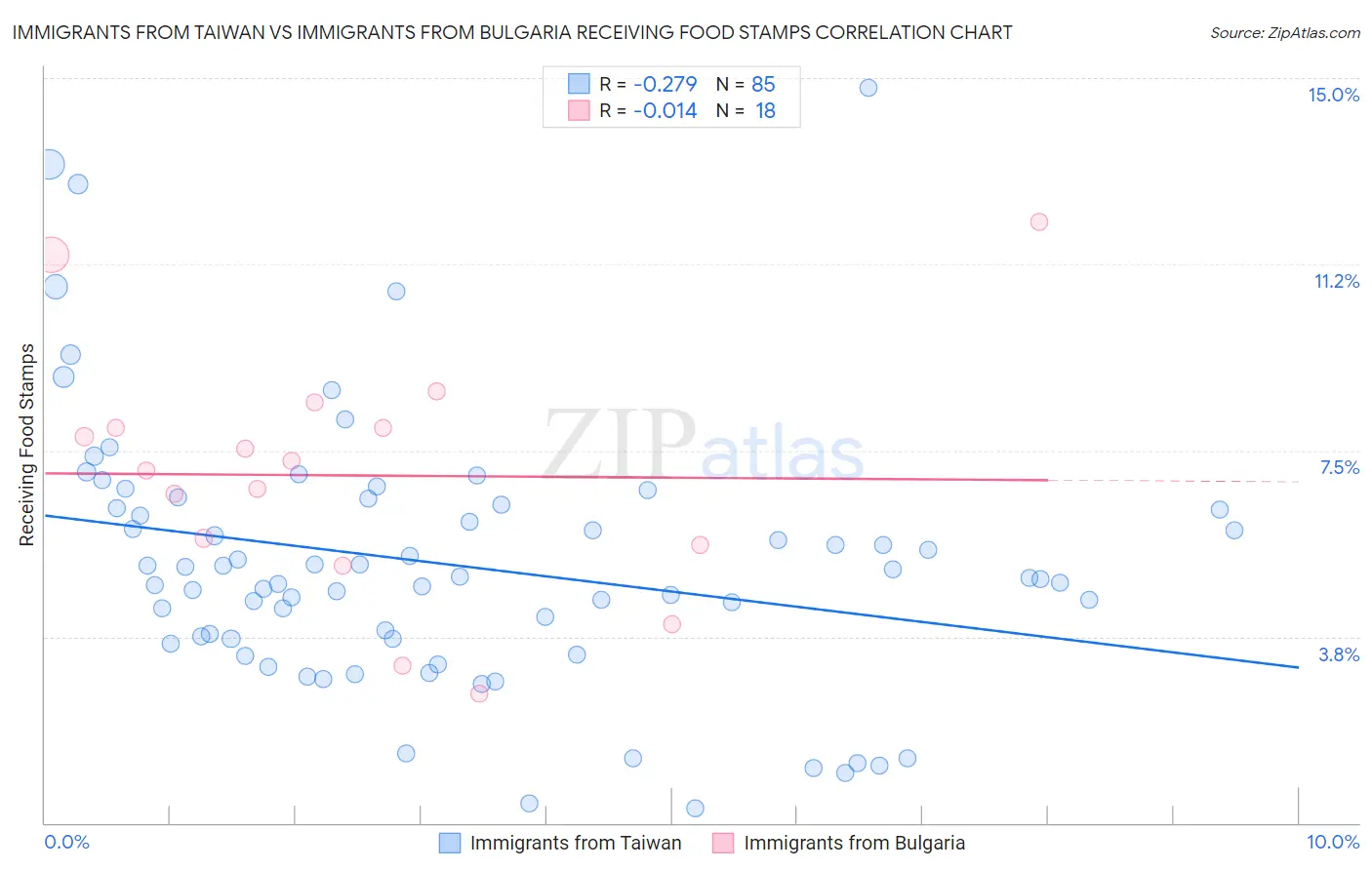 Immigrants from Taiwan vs Immigrants from Bulgaria Receiving Food Stamps