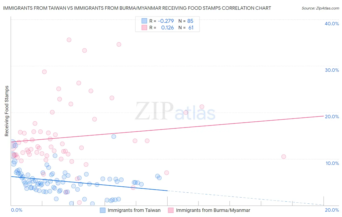 Immigrants from Taiwan vs Immigrants from Burma/Myanmar Receiving Food Stamps