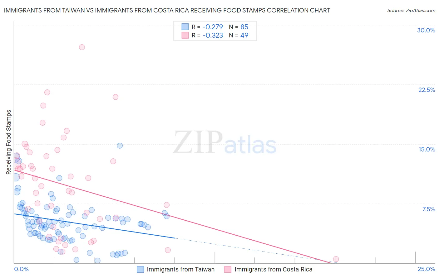 Immigrants from Taiwan vs Immigrants from Costa Rica Receiving Food Stamps