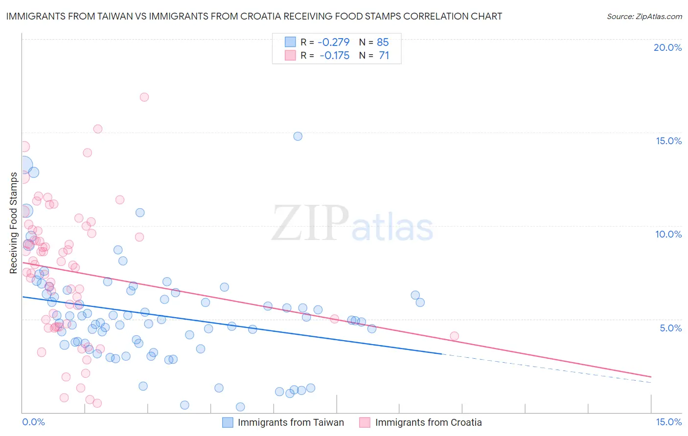 Immigrants from Taiwan vs Immigrants from Croatia Receiving Food Stamps