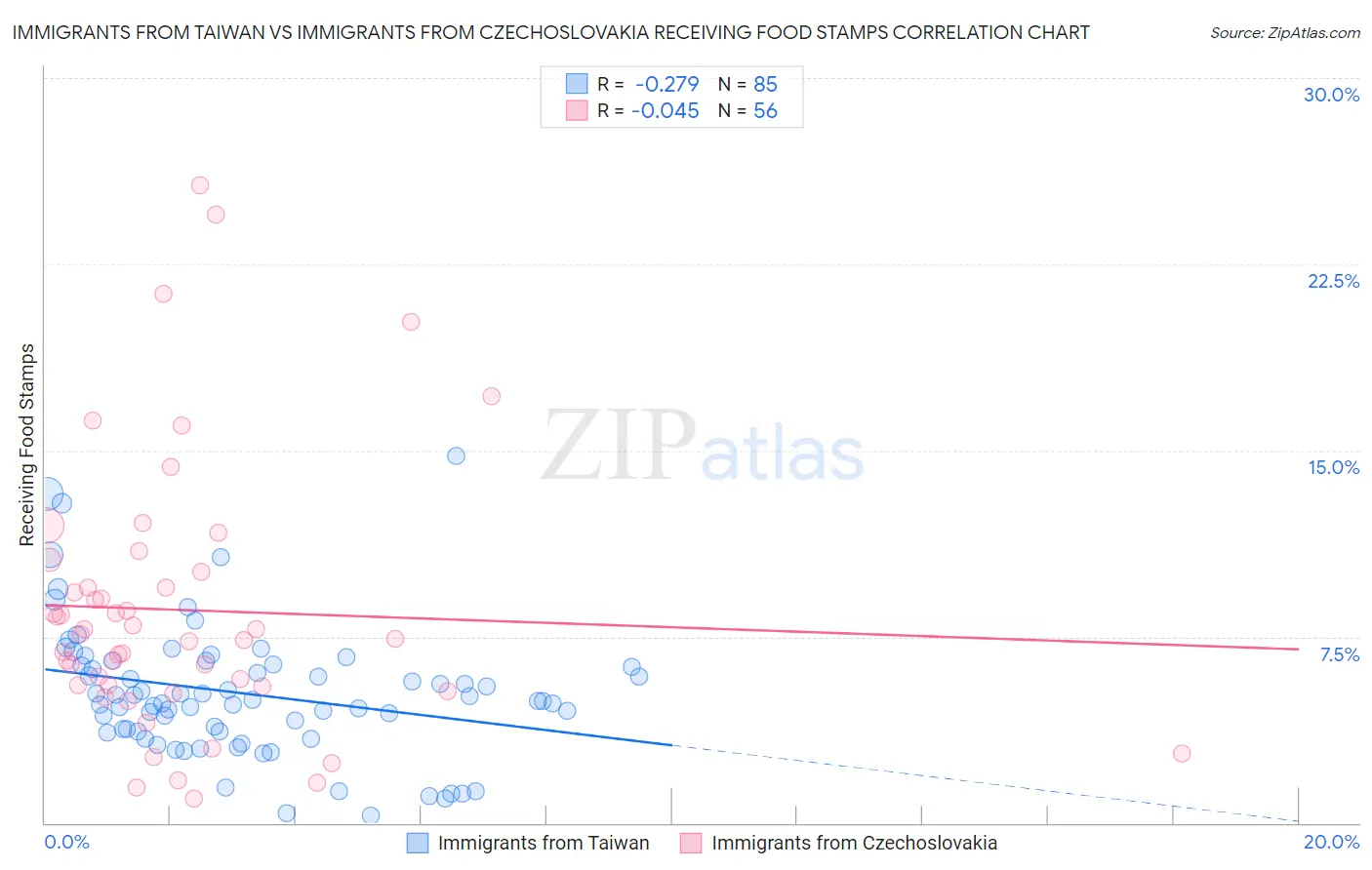 Immigrants from Taiwan vs Immigrants from Czechoslovakia Receiving Food Stamps