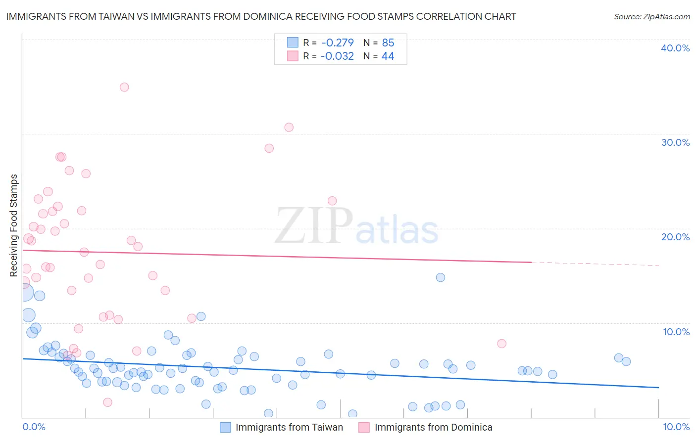 Immigrants from Taiwan vs Immigrants from Dominica Receiving Food Stamps