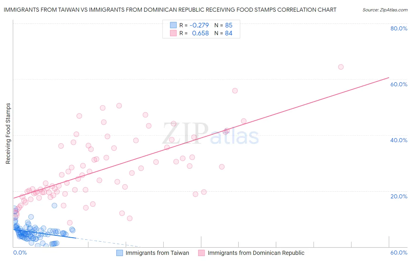 Immigrants from Taiwan vs Immigrants from Dominican Republic Receiving Food Stamps