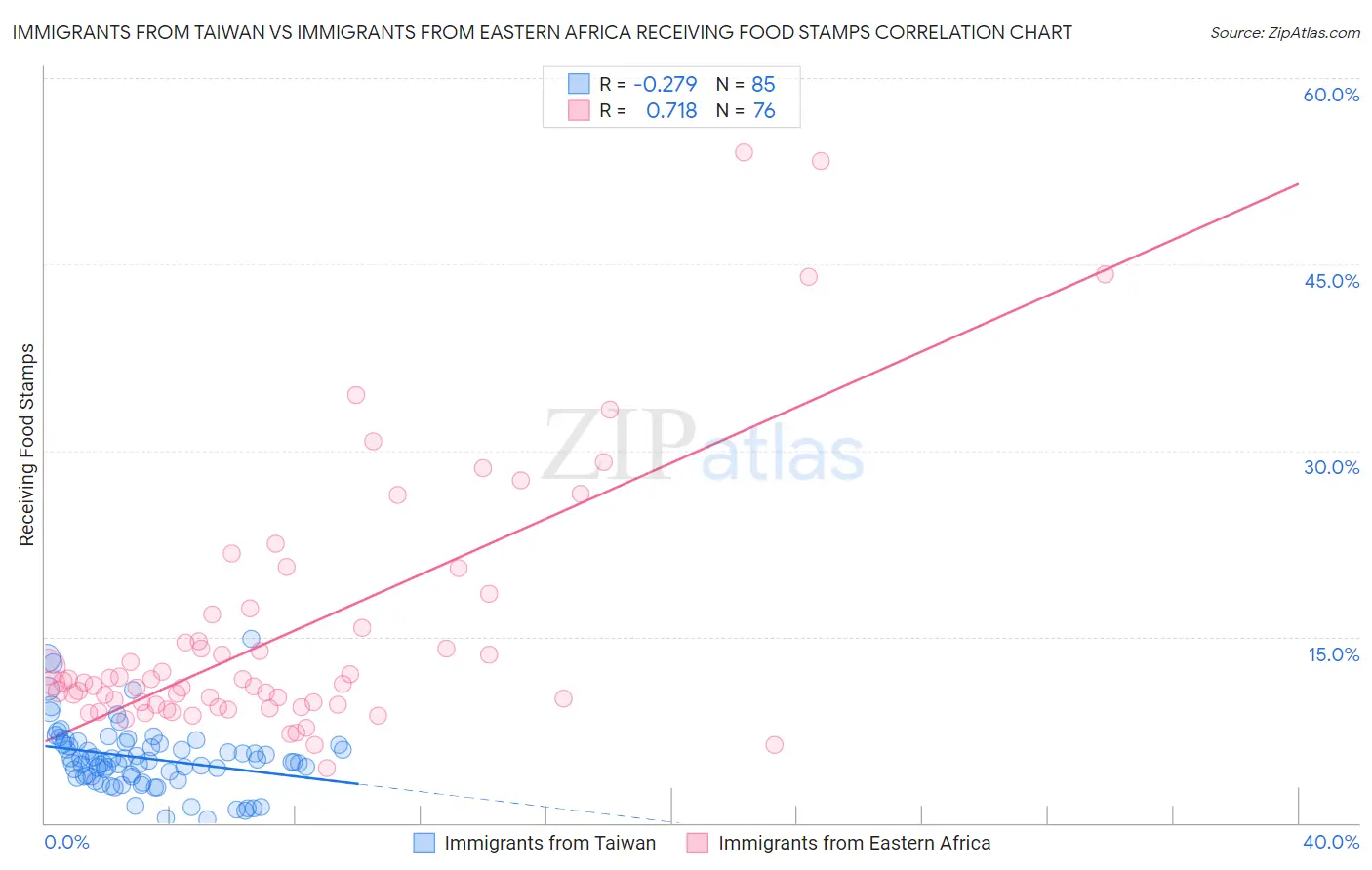 Immigrants from Taiwan vs Immigrants from Eastern Africa Receiving Food Stamps