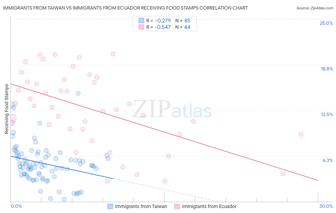 Immigrants from Taiwan vs Immigrants from Ecuador Receiving Food Stamps