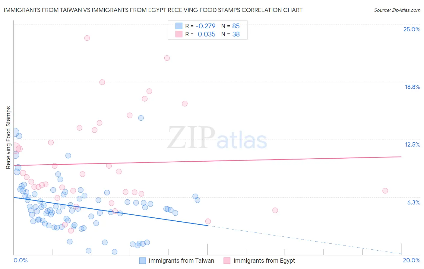 Immigrants from Taiwan vs Immigrants from Egypt Receiving Food Stamps