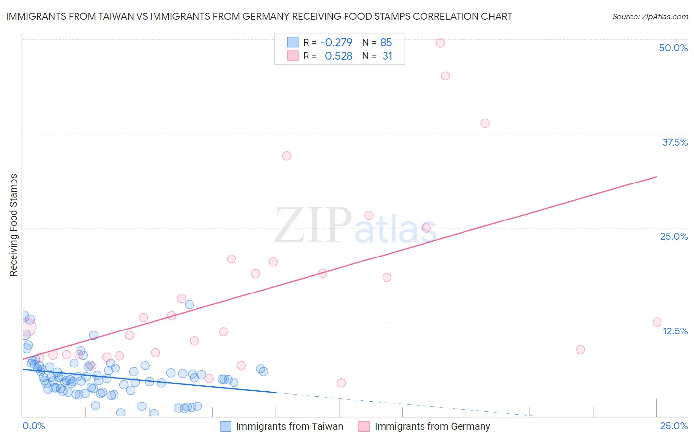 Immigrants from Taiwan vs Immigrants from Germany Receiving Food Stamps