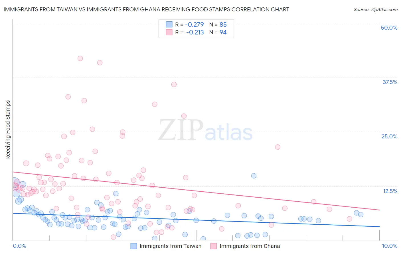 Immigrants from Taiwan vs Immigrants from Ghana Receiving Food Stamps