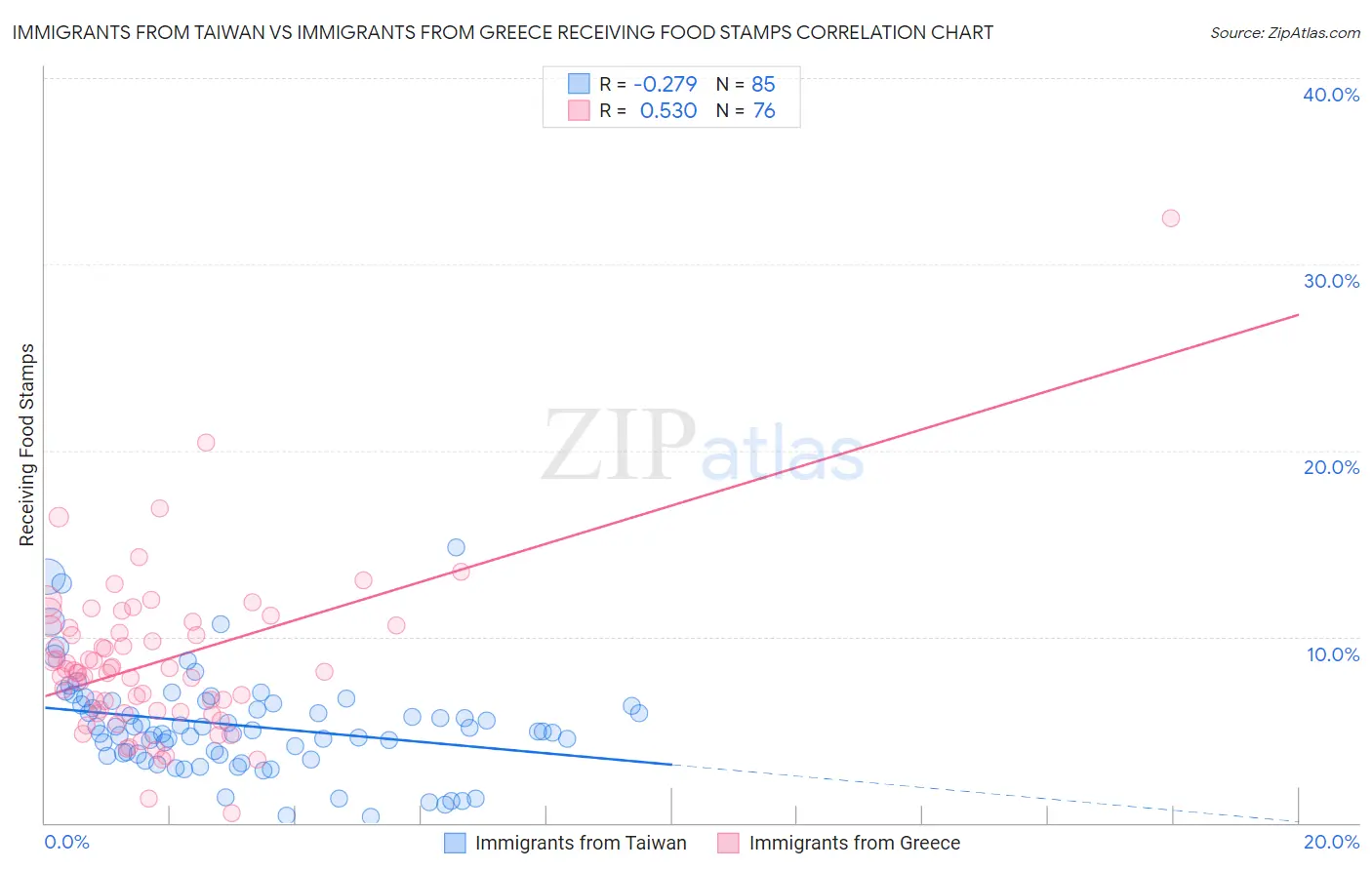 Immigrants from Taiwan vs Immigrants from Greece Receiving Food Stamps