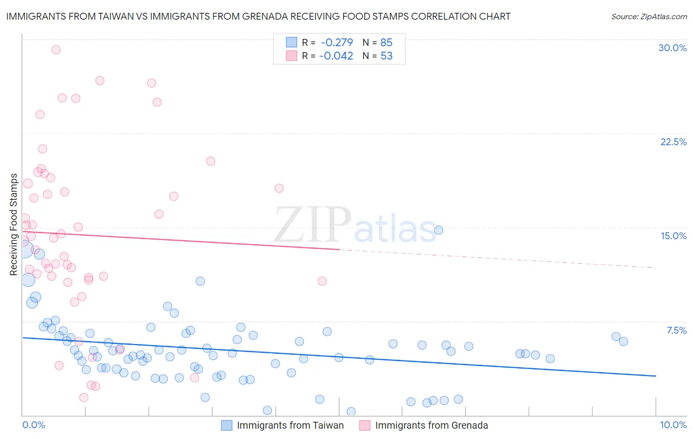 Immigrants from Taiwan vs Immigrants from Grenada Receiving Food Stamps