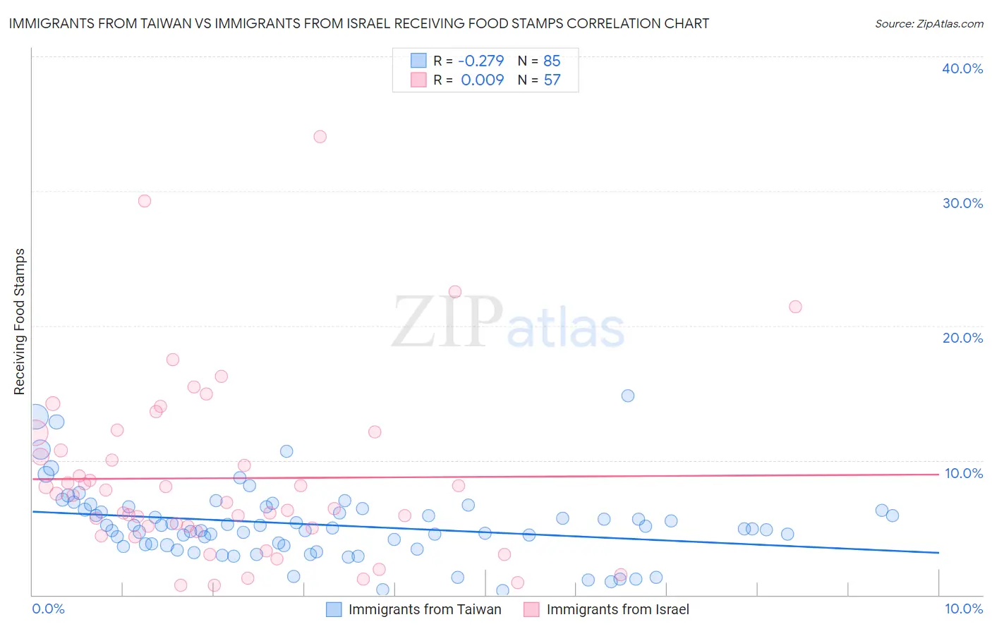 Immigrants from Taiwan vs Immigrants from Israel Receiving Food Stamps